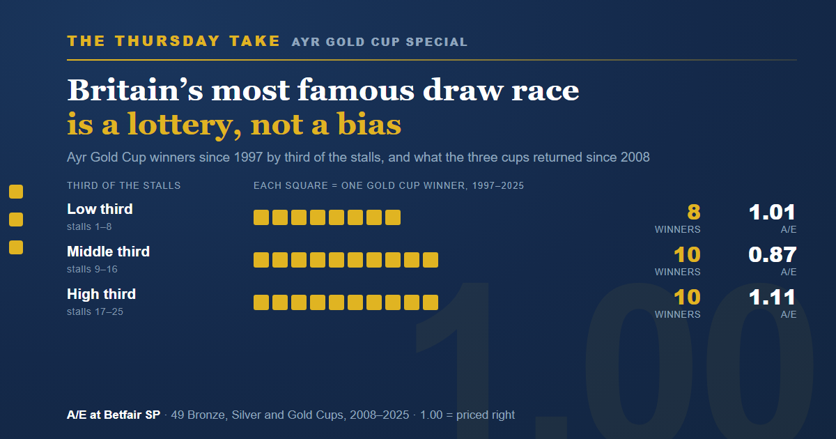 The Thursday Take, Ayr Gold Cup Special: Gold Cup winners by third of the stalls and what each third returned