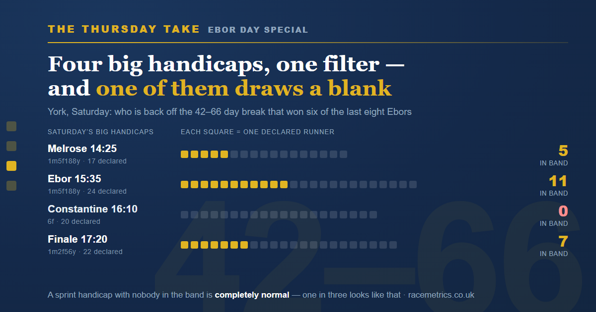 The Thursday Take, Ebor Day Special: Eleven of the Twenty-Four Are in the 42-66 Day Band