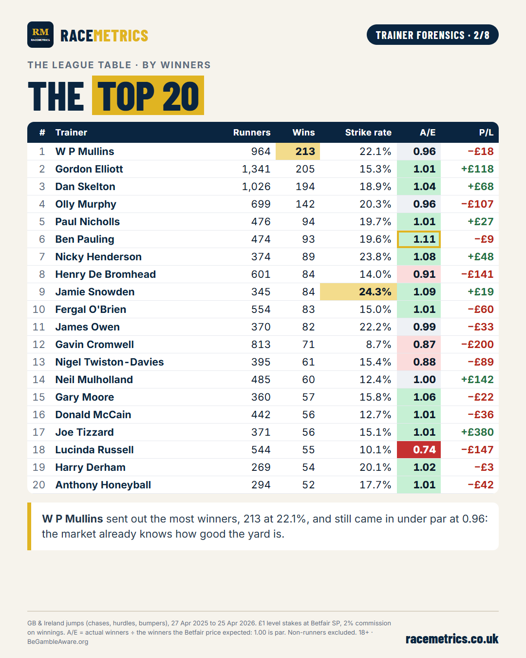 League table of the 20 leading jumps trainers of 2025/26 by winners, with runners, strike rate, A/E at Betfair SP and profit or loss