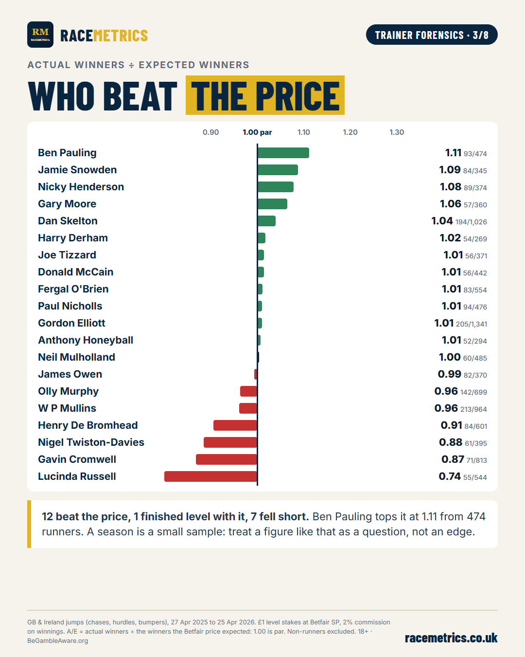 Bar chart of A/E at Betfair SP for the 20 trainers, from Ben Pauling at 1.11 to Lucinda Russell at 0.74