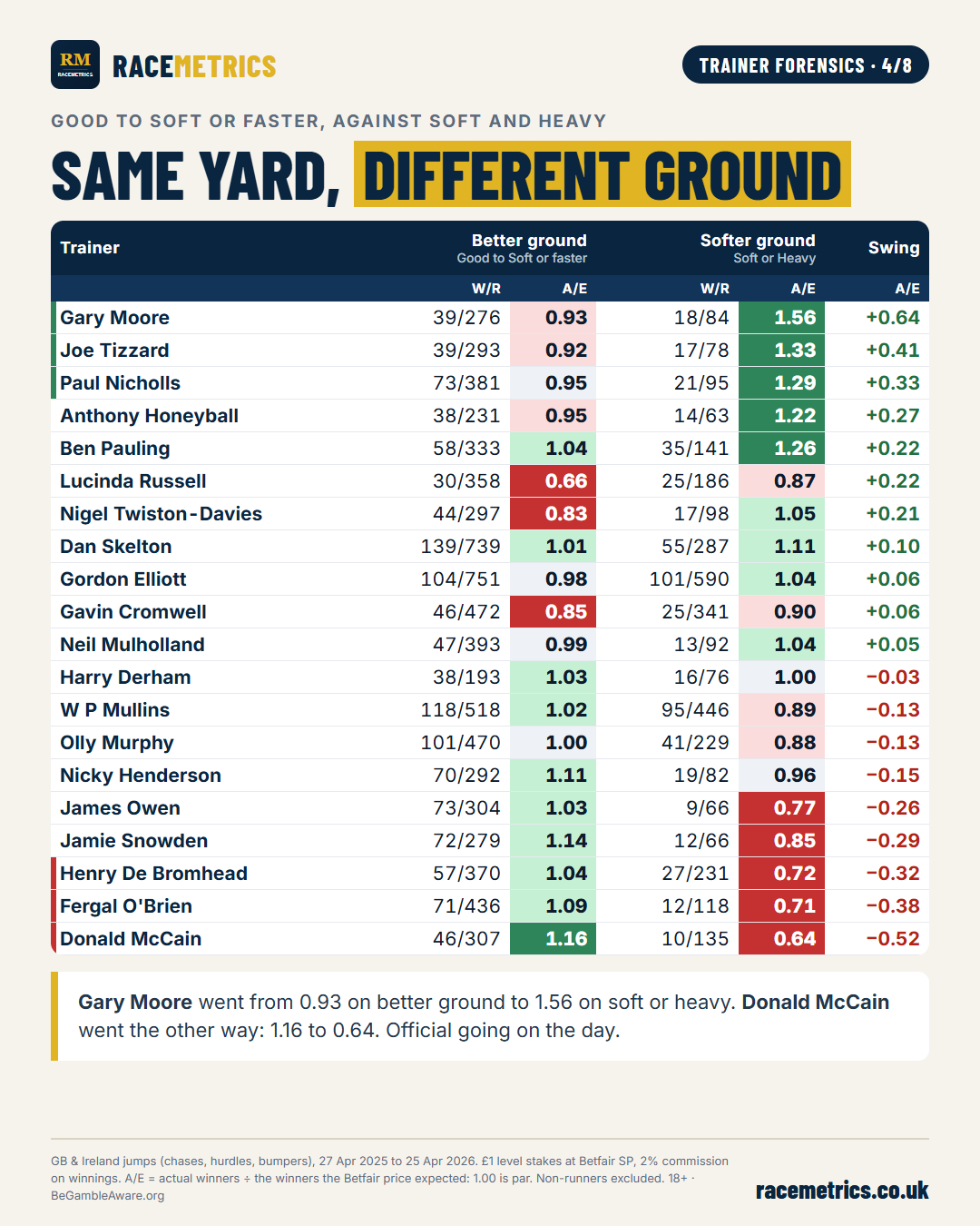 Each trainer's A/E on better ground against soft or heavy ground, sorted by the swing between them