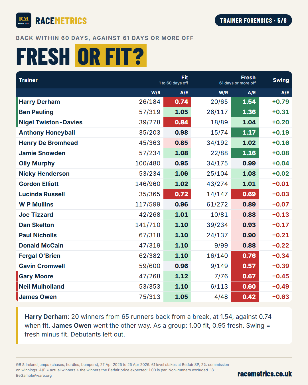 Each trainer's A/E for horses back within 60 days against horses off 61 days or more, sorted by the swing between them