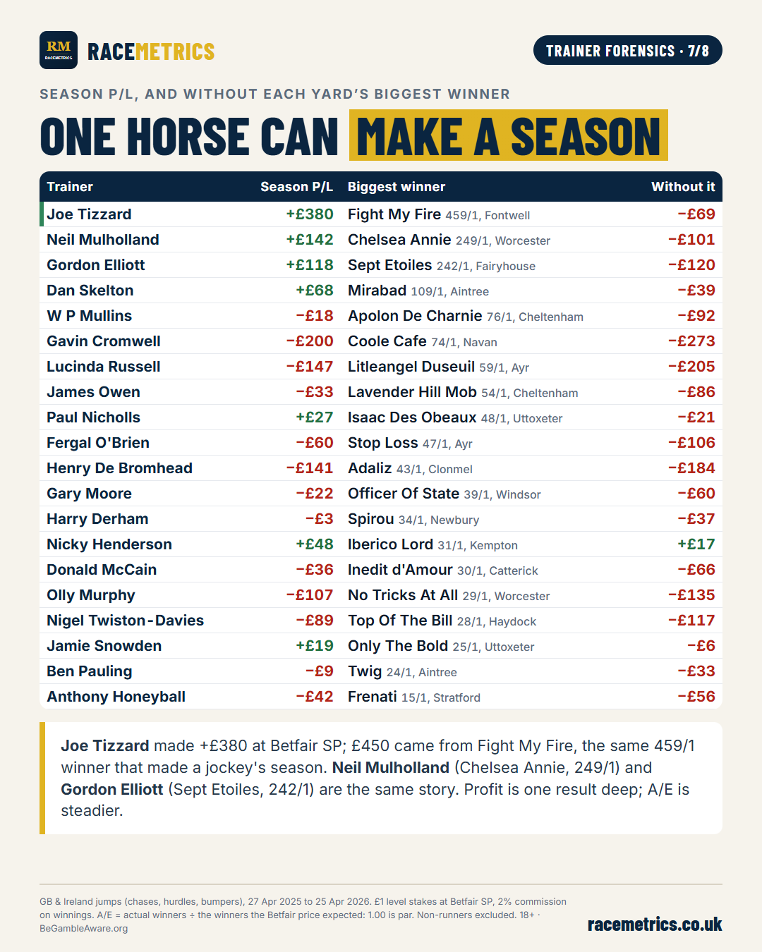Each trainer's season profit or loss at Betfair SP, their biggest winner, and the profit or loss without it