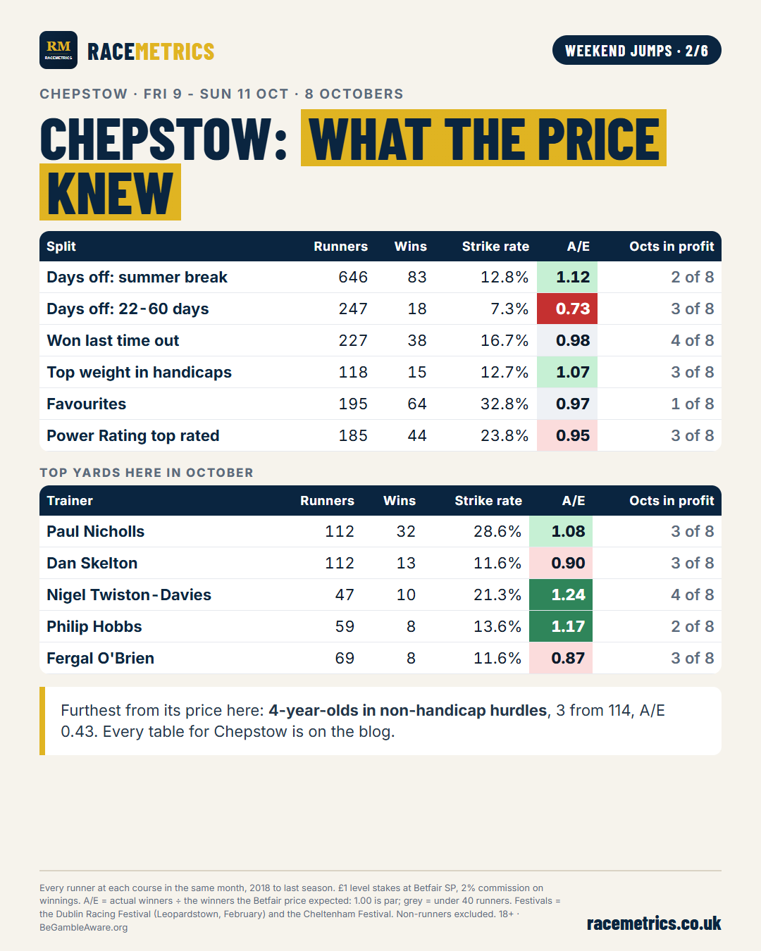 Chepstow: what the price knew