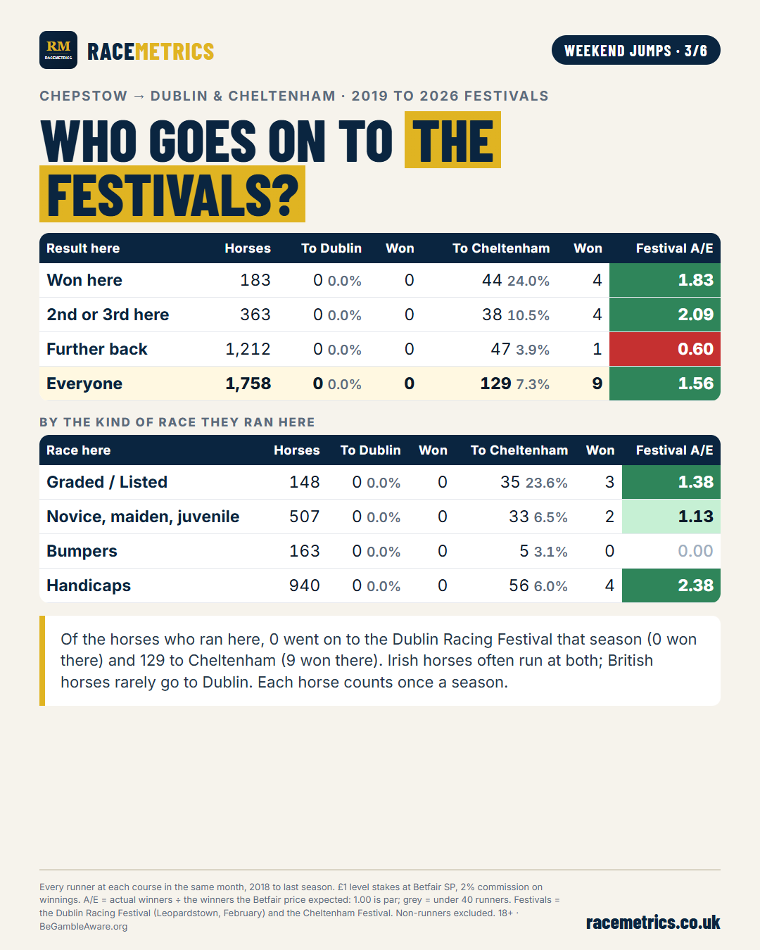 Who goes on to the festivals