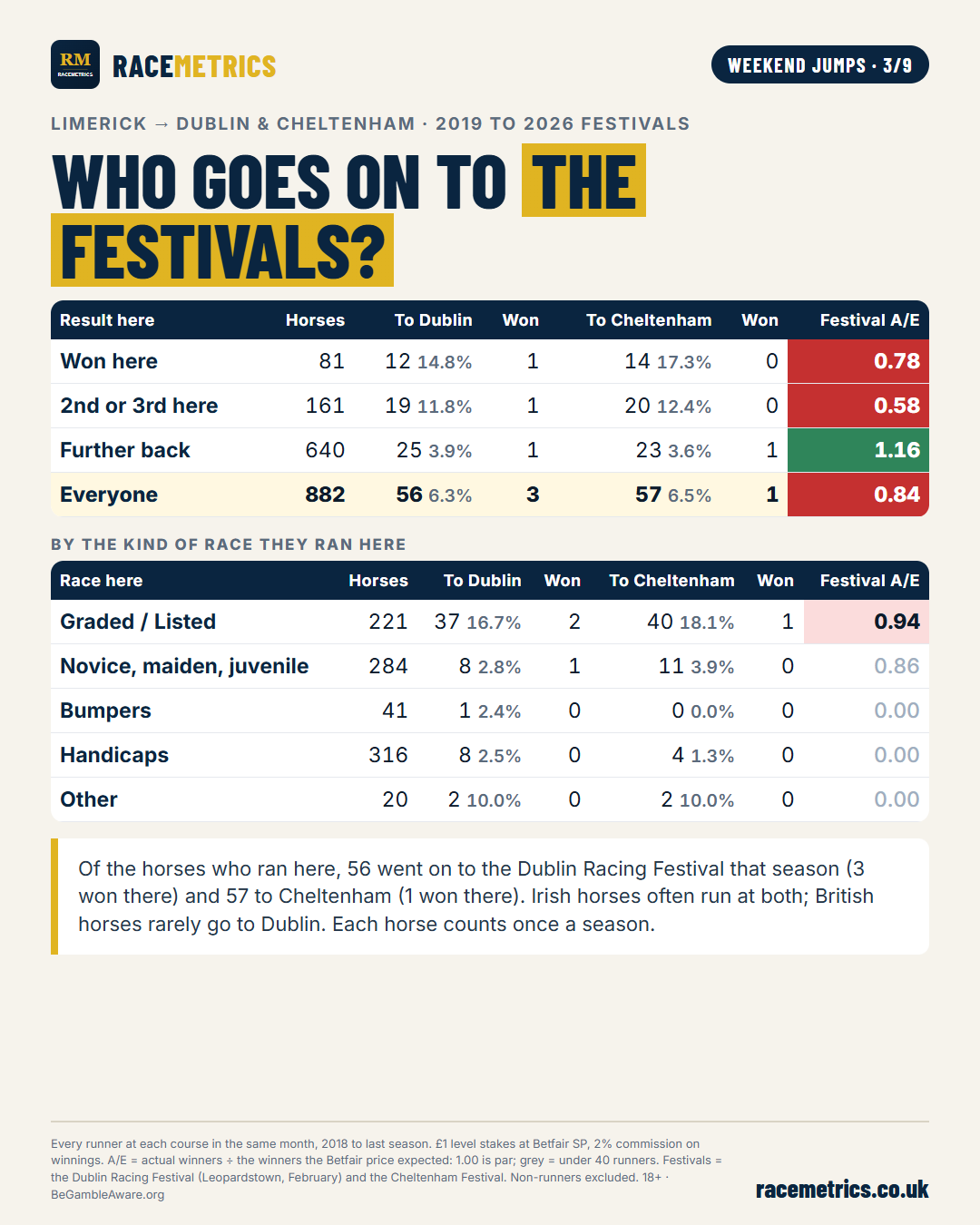 Who goes on to the festivals
