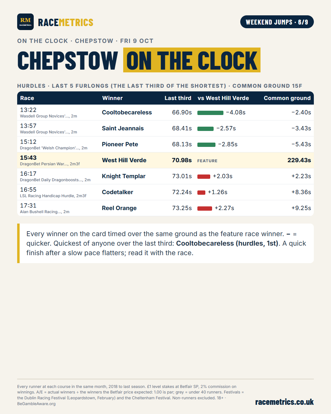On the clock