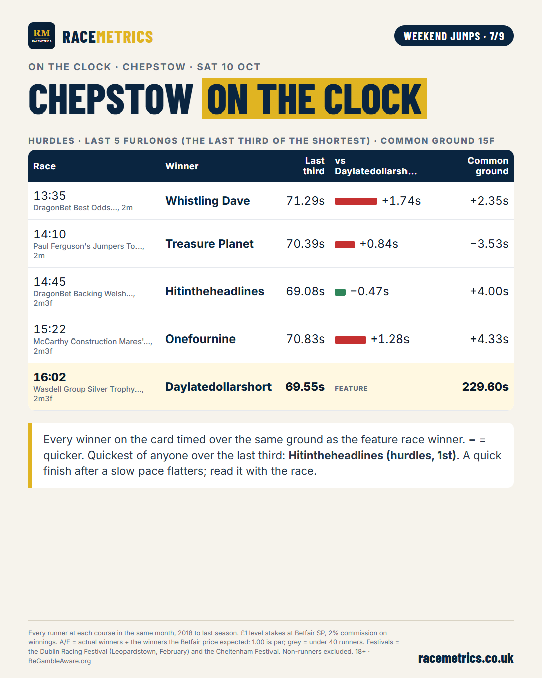 On the clock