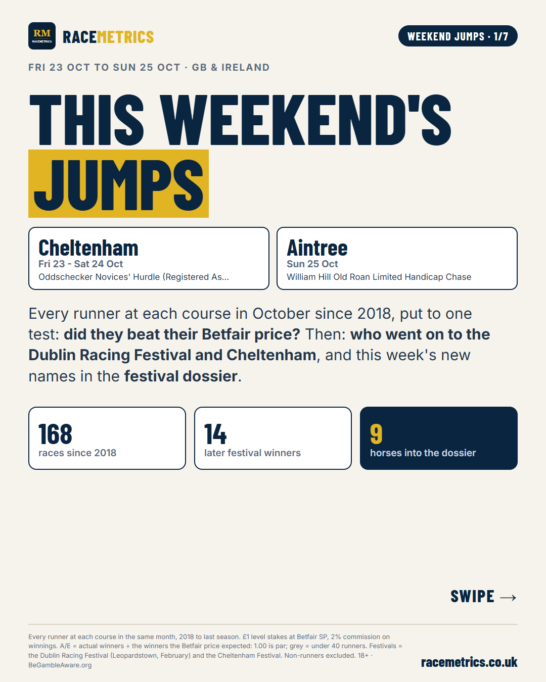 Weekend jumps, 24 October: Cheltenham and Aintree, what the price knew and the road to the festivals