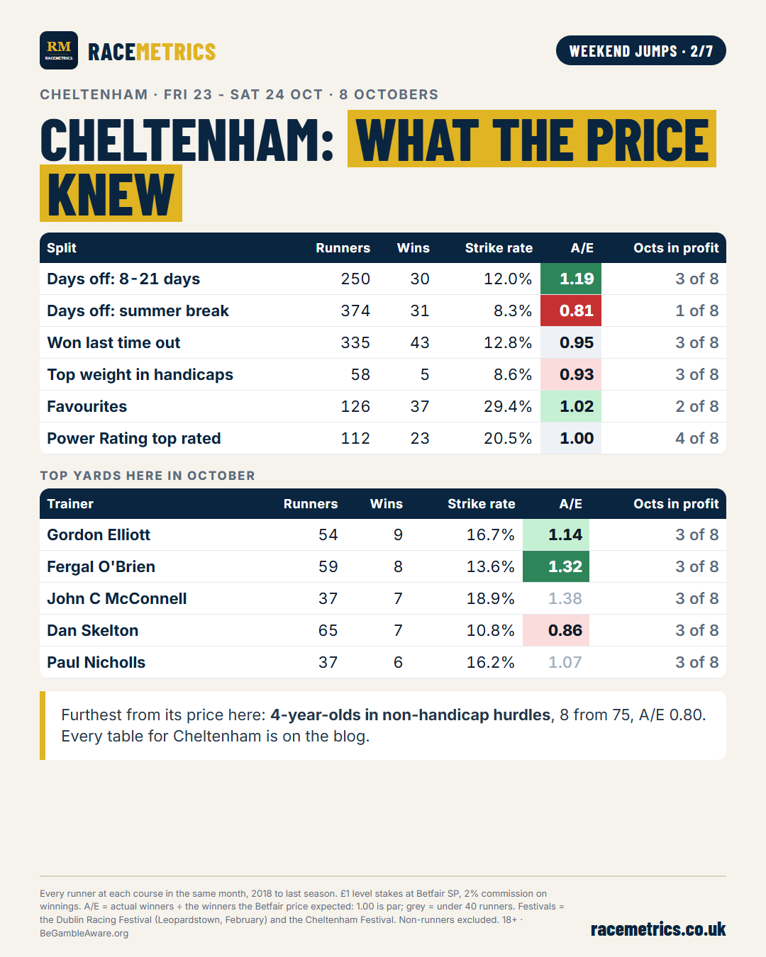 Cheltenham: what the price knew