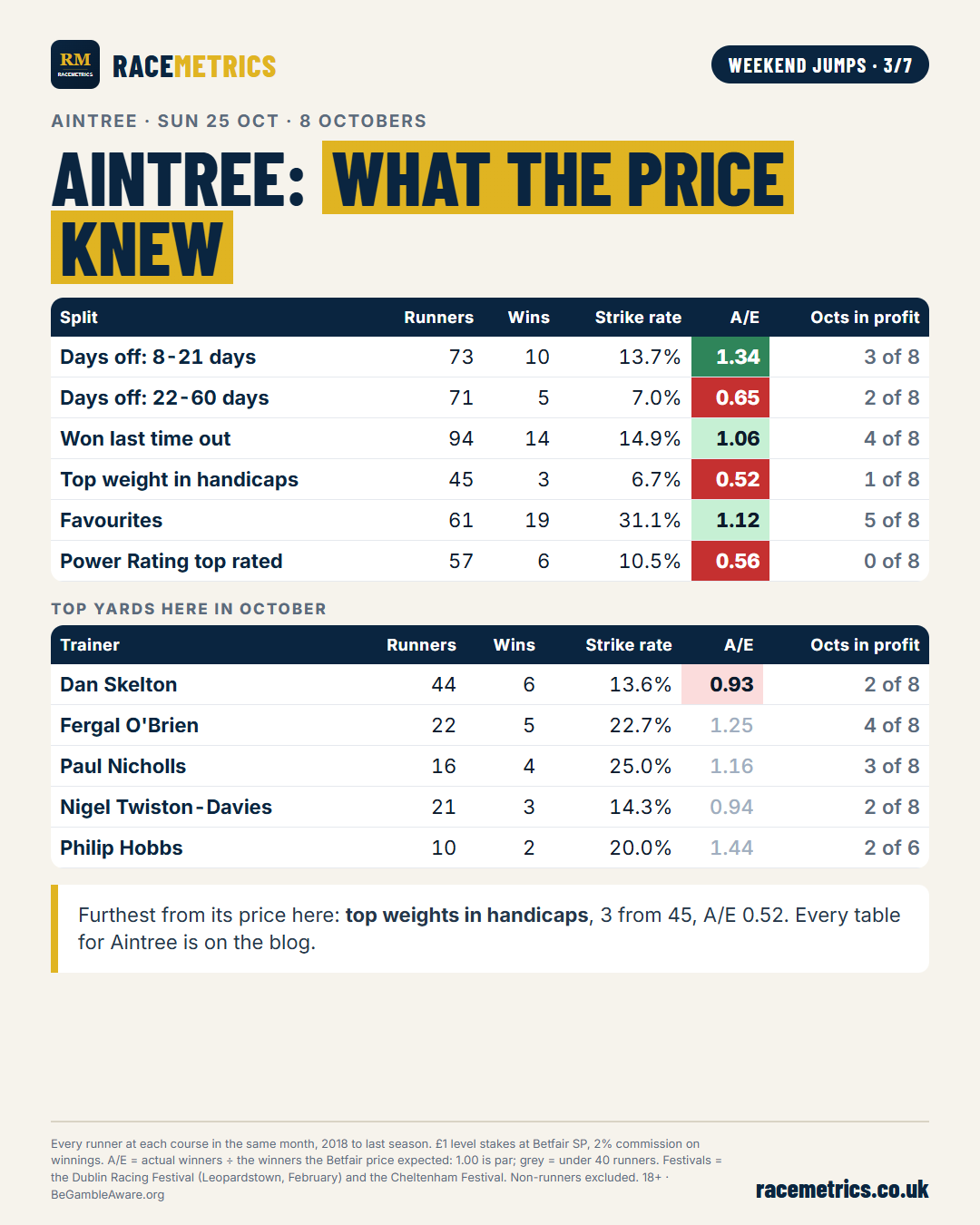 Aintree: what the price knew