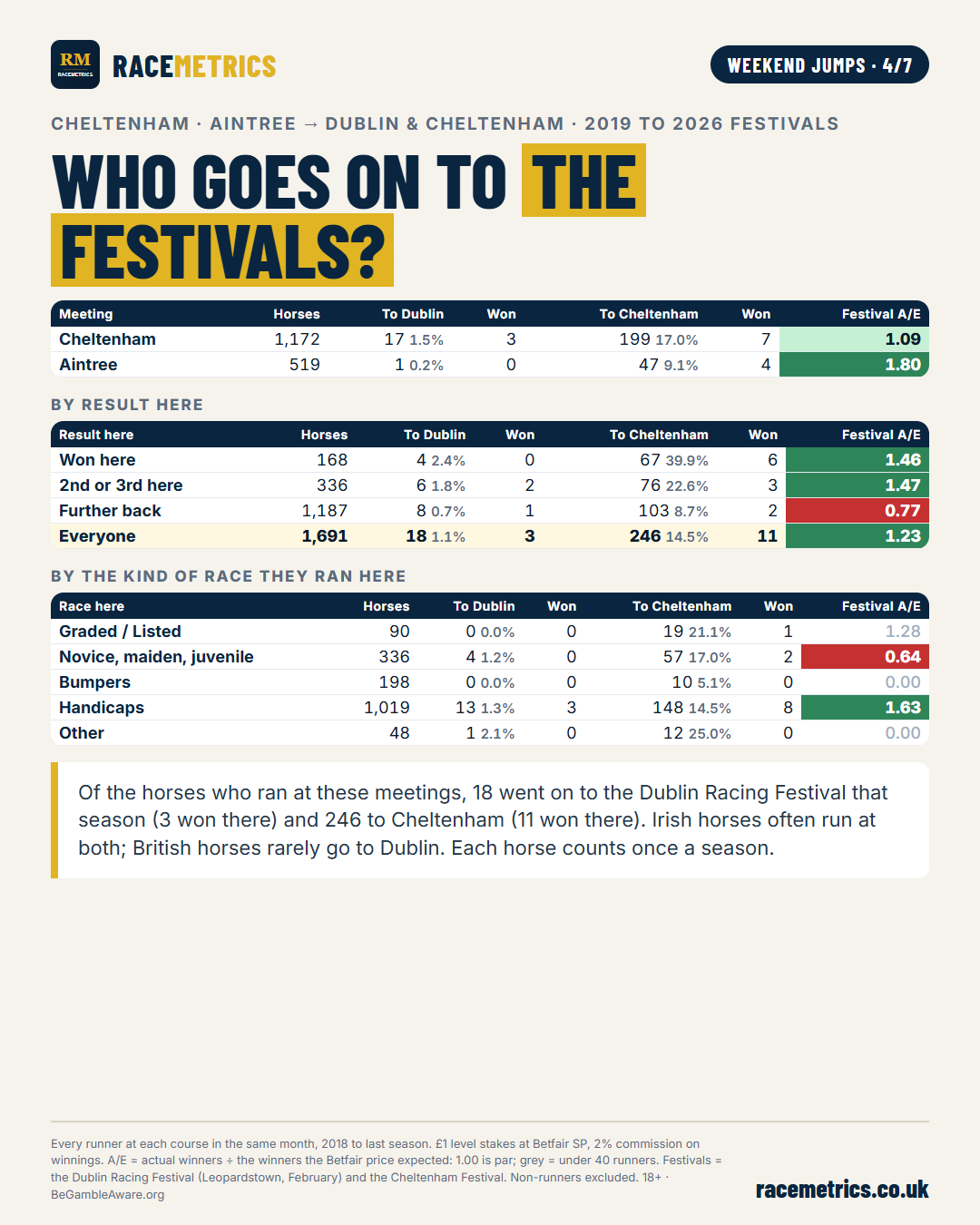 Who goes on to the festivals