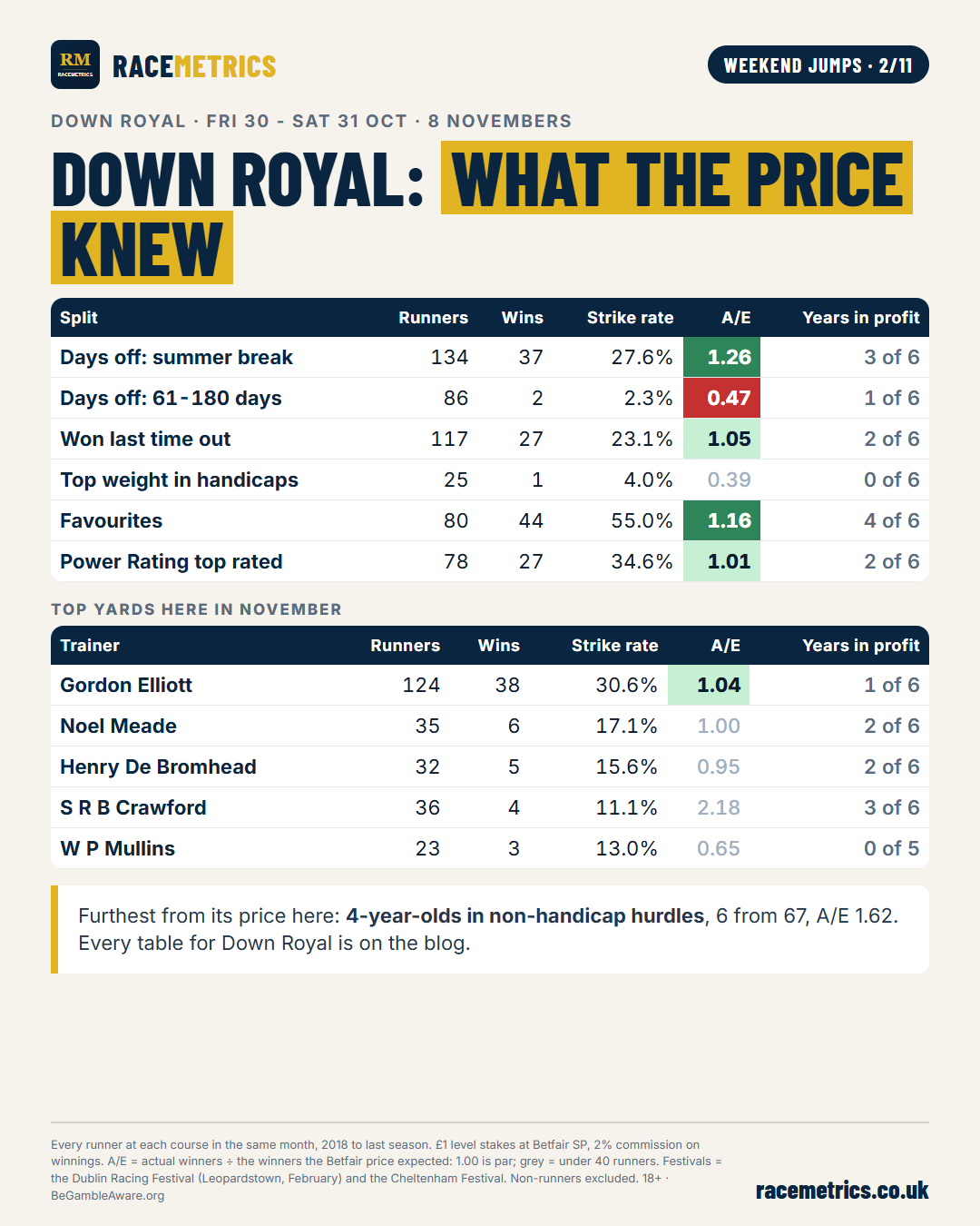 Down Royal: what the price knew