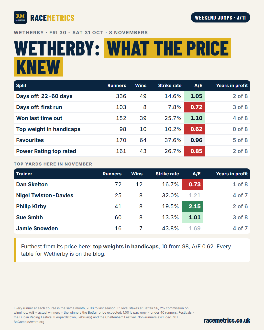 Wetherby: what the price knew