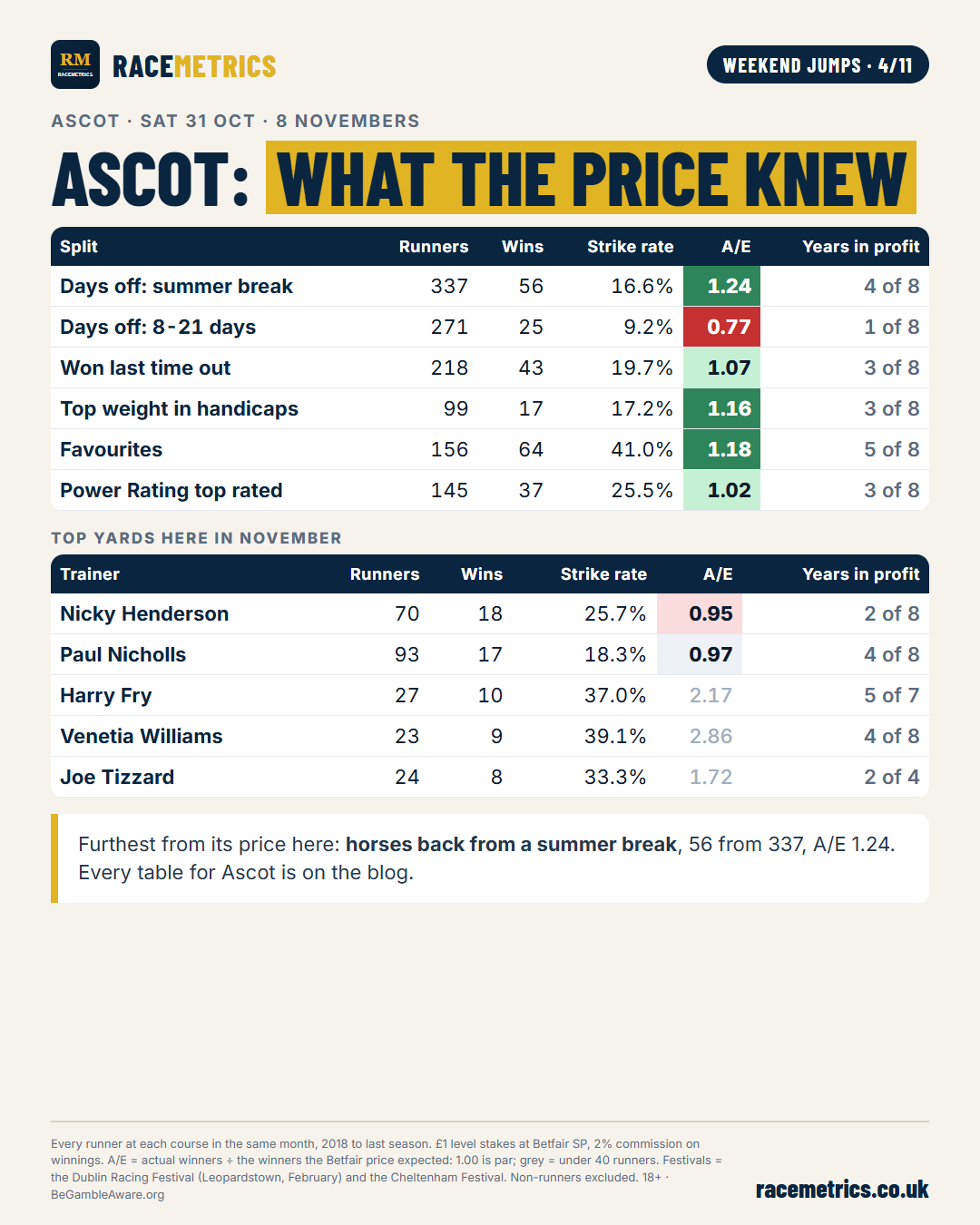 Ascot: what the price knew