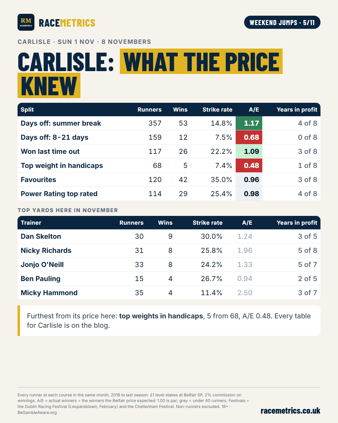 Carlisle: what the price knew
