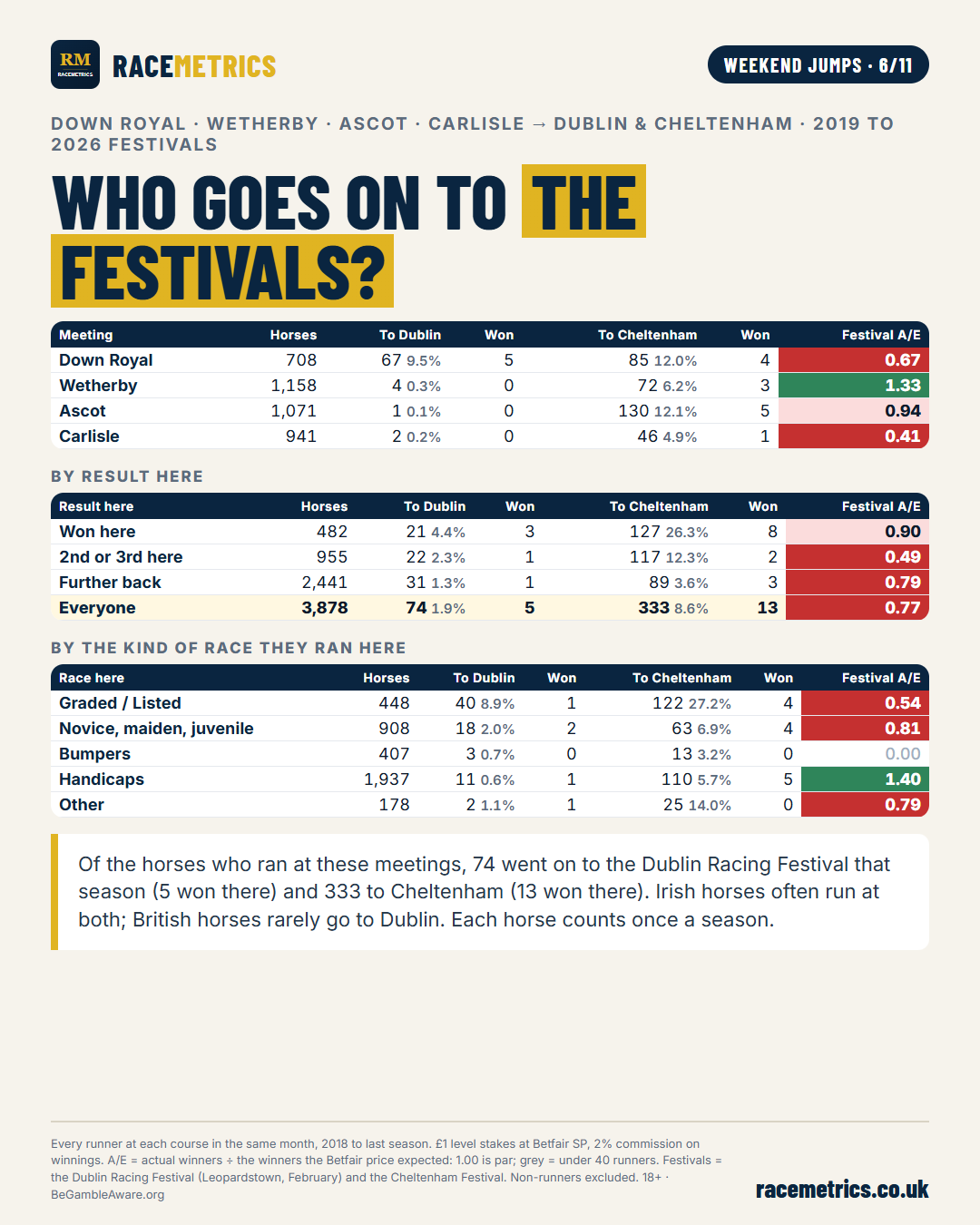 Who goes on to the festivals