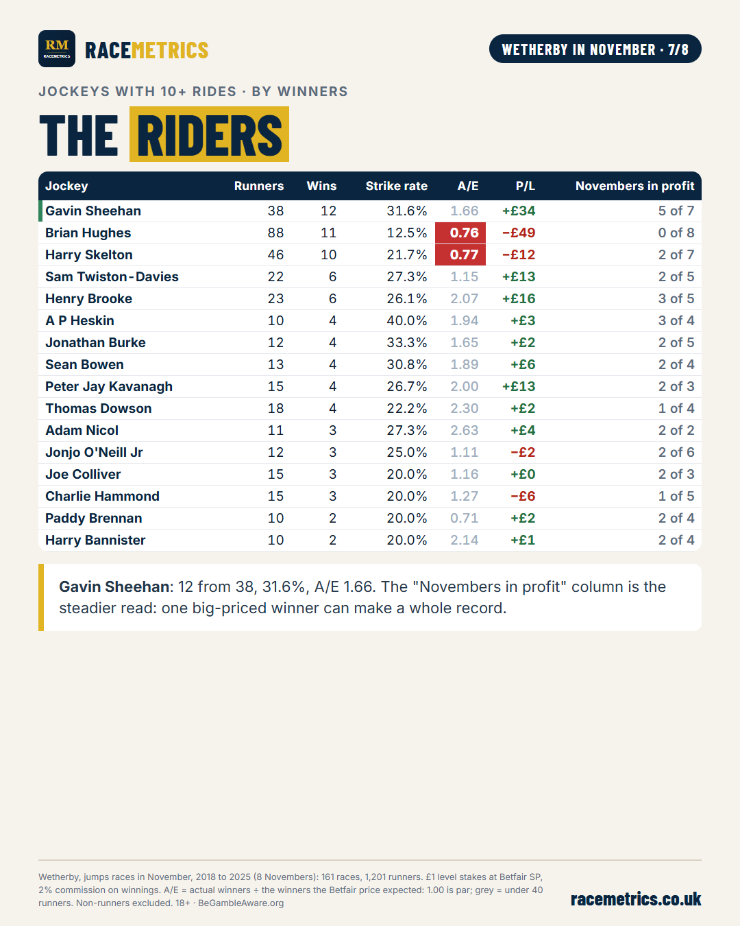 Wetherby in November, table 6