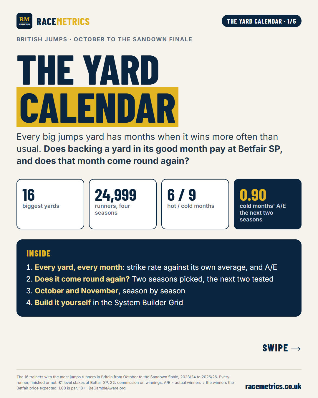 The yard calendar: 16 British jumps yards month by month at Betfair SP