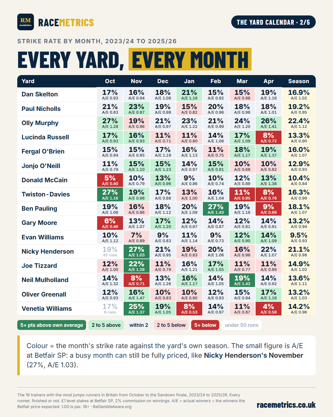 Strike rate by month for 16 British jumps yards, with A/E at Betfair SP