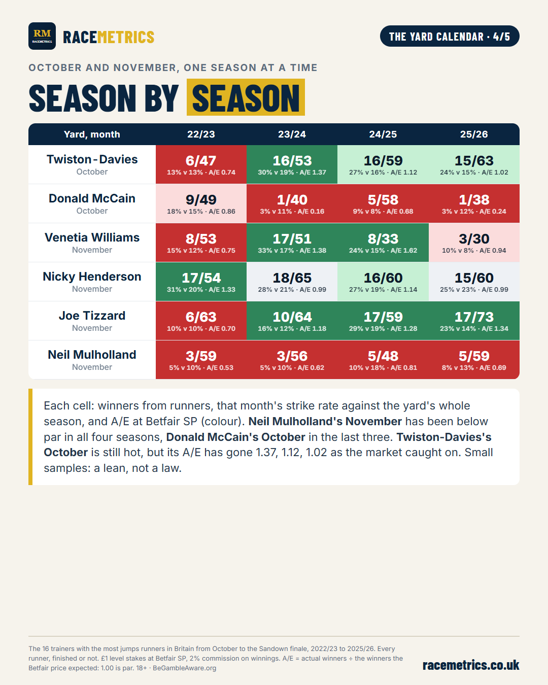 Six yard-months in October and November, season by season, at Betfair SP