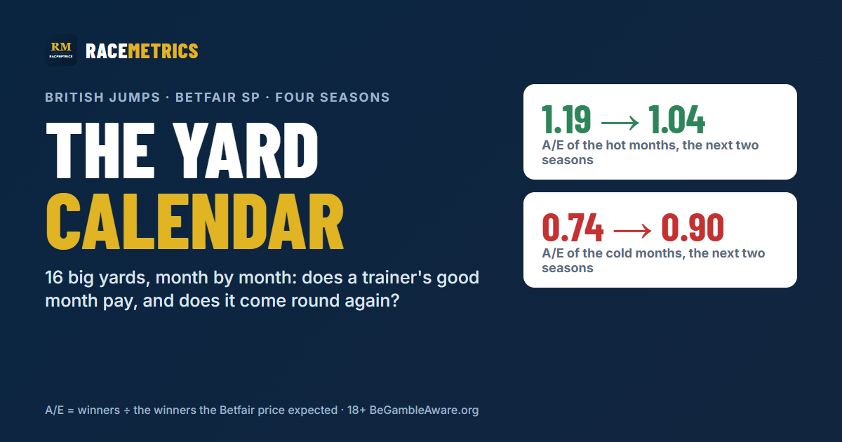 The yard calendar: does a trainer's good month pay at Betfair SP?